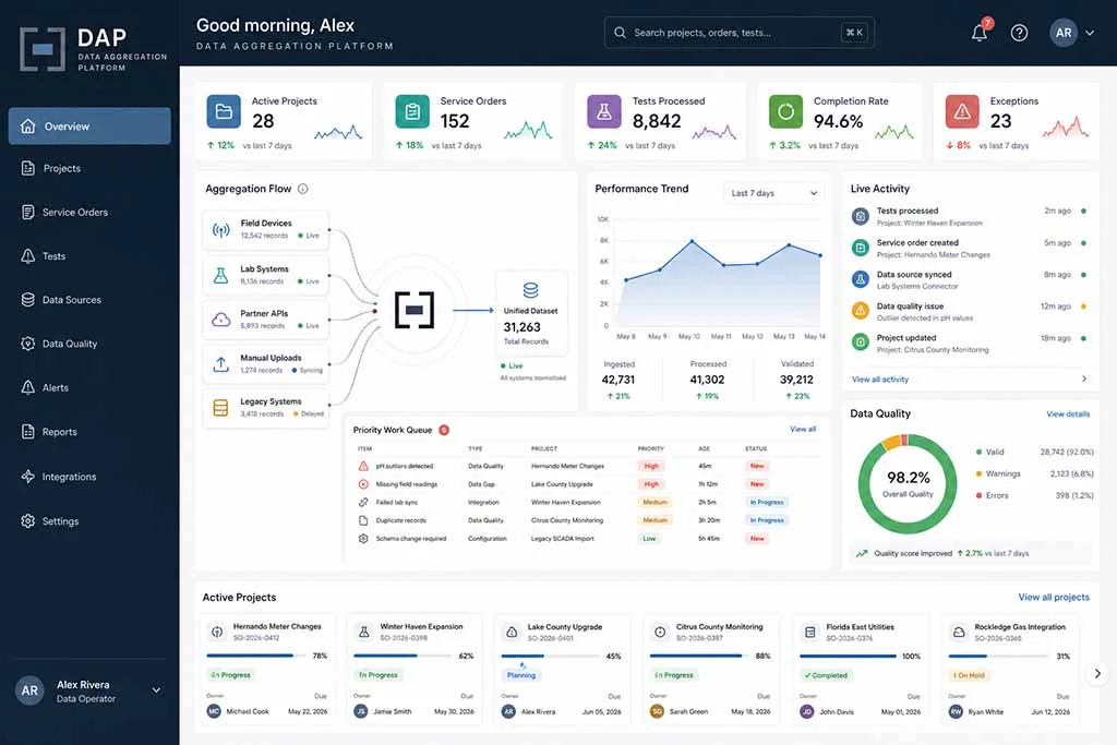 The D.A.P. operations overview: counters for active projects, service orders, tests processed, completion rate, and exceptions, an aggregation flow drawing field devices, lab systems, partner APIs, manual uploads, and legacy systems into one dataset, then a performance trend, a data quality score, a priority work queue, and cards for the projects in flight.